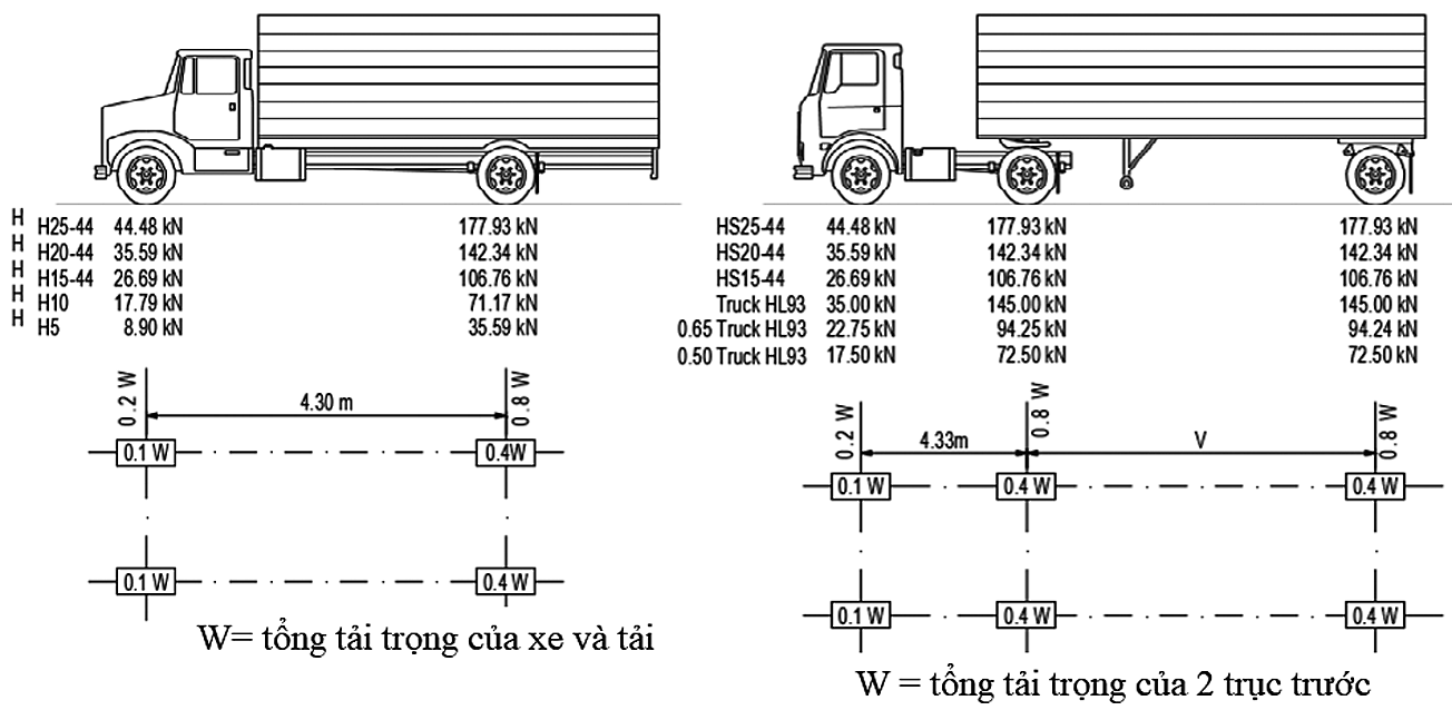 Quy Định Tải Trọng Đường Bộ Là Gì? Giải Đáp 2023