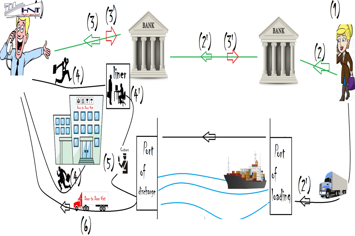 Concept of CIF in Import-Export