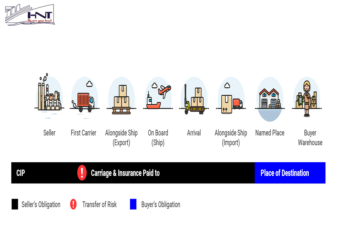 CIP (Carriage and Insurance Paid To - Cước phí và bảo hiểm trả đến)