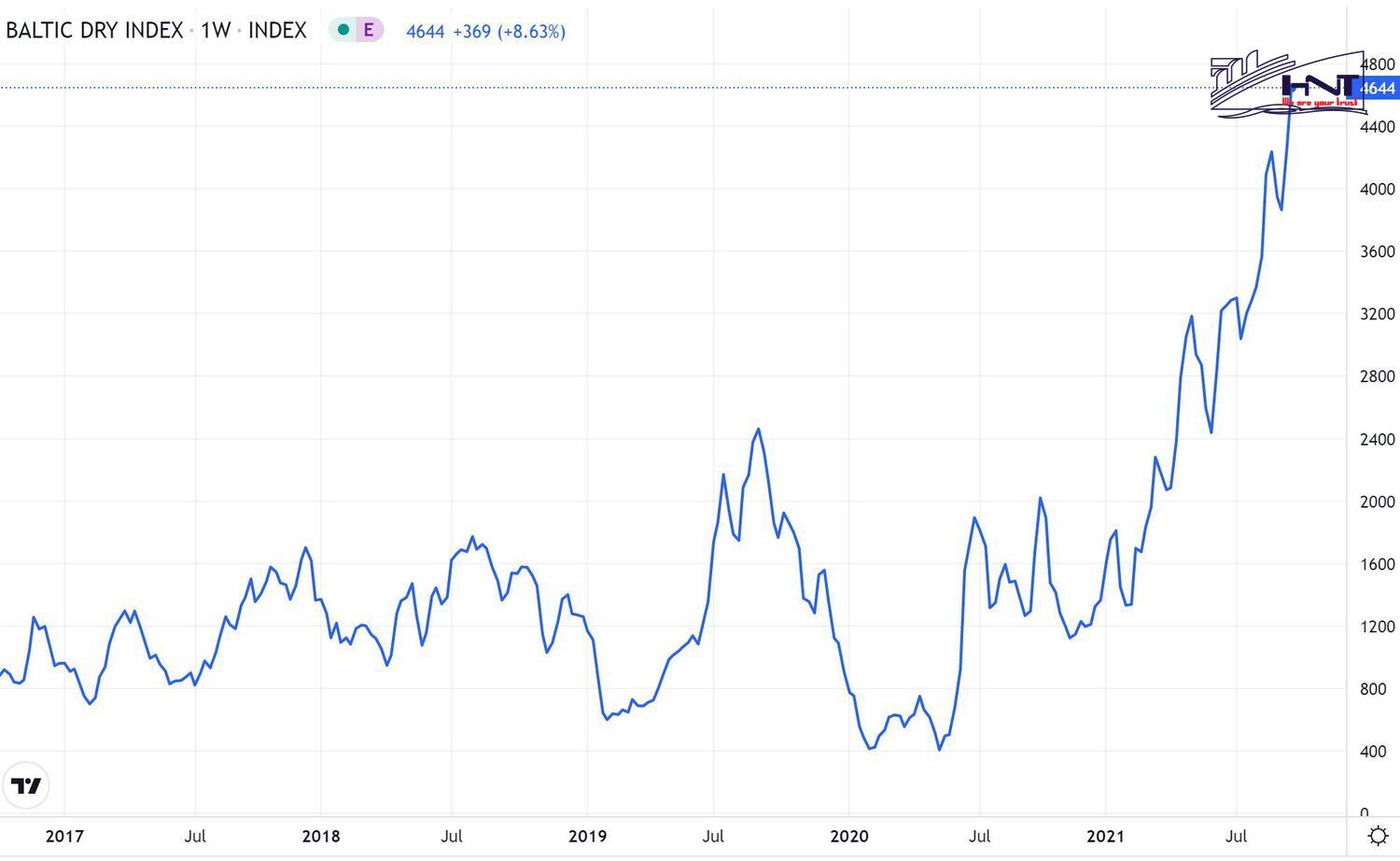 Index BDI freight sea what is it?