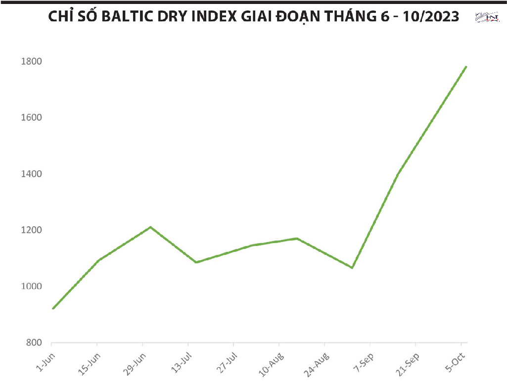 Dựa vào biểu đồ của Baltic Dry Index có thể dự đoán được xu hướng của thị trường