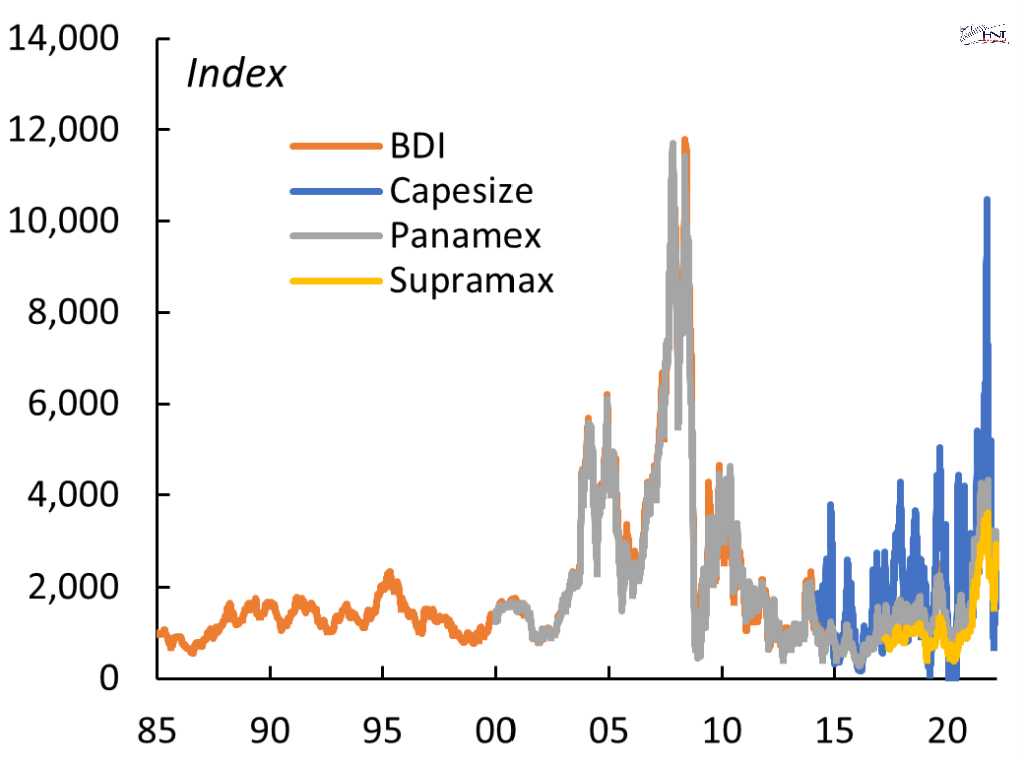 Biểu đồ thể hiện 4 chỉ số chính trong Baltic Dry Index