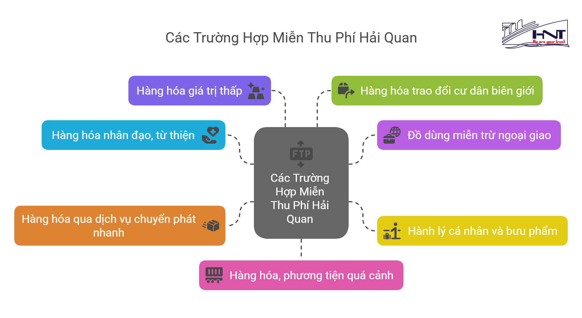 Các trường hợp miễn thu phí 