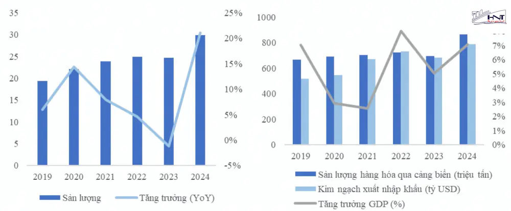 Biểu đồ dự báo giá cước vận tải biển